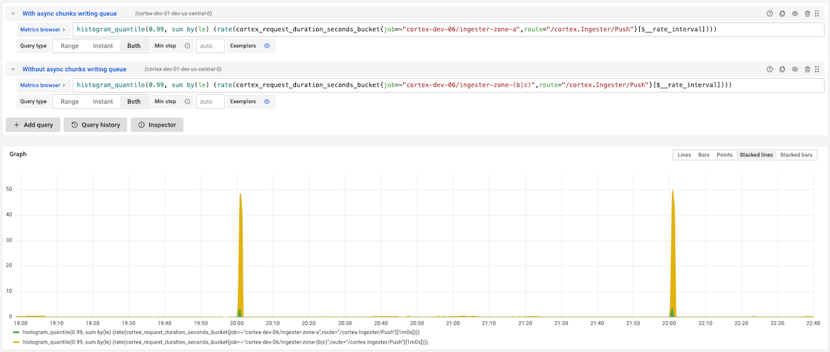 Grafana Mimir: asynchronous write queue dashboard Grafana Mimir: asynchronous write queue dashboard