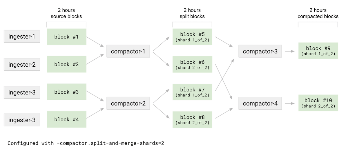 Grafana Mimir: split-and-merge compactor diagram Grafana Mimir: split-and-merge compactor diagram