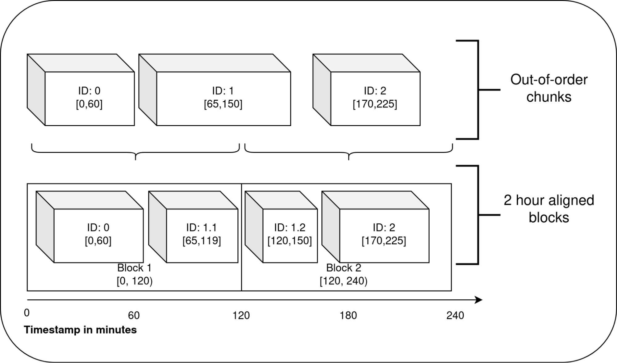 Diagram of compaction of out-of-order samples in Grafana Mimir.