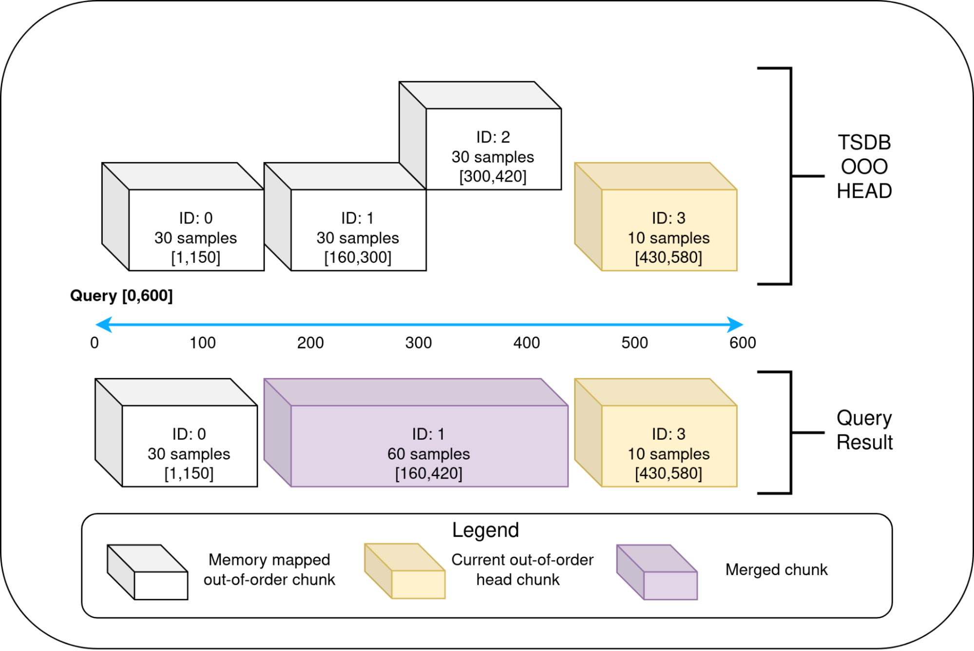 Diagram of querying out-of-order samples in Grafana Mimir.