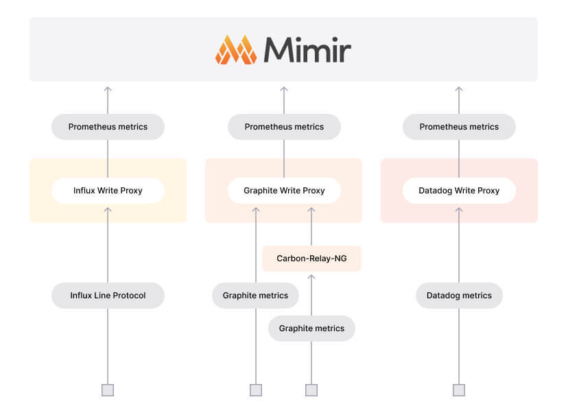Diagram of how InfluxDB, Datadog, and Graphite metrics are ingested into Grafana Mimir. Diagram of how InfluxDB, Datadog, and Graphite metrics are ingested into Grafana Mimir.