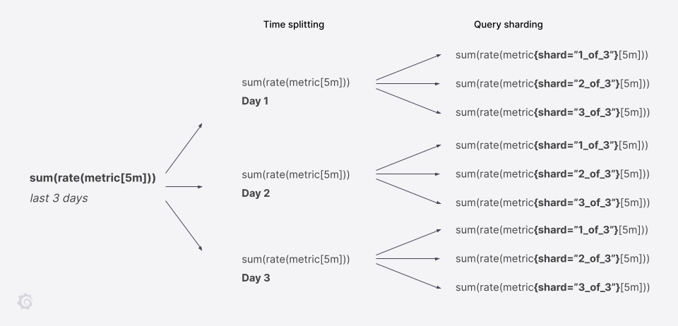 Diagram of a query executed in parallel in Grafana Mimir. Diagram of a query executed in parallel in Grafana Mimir.