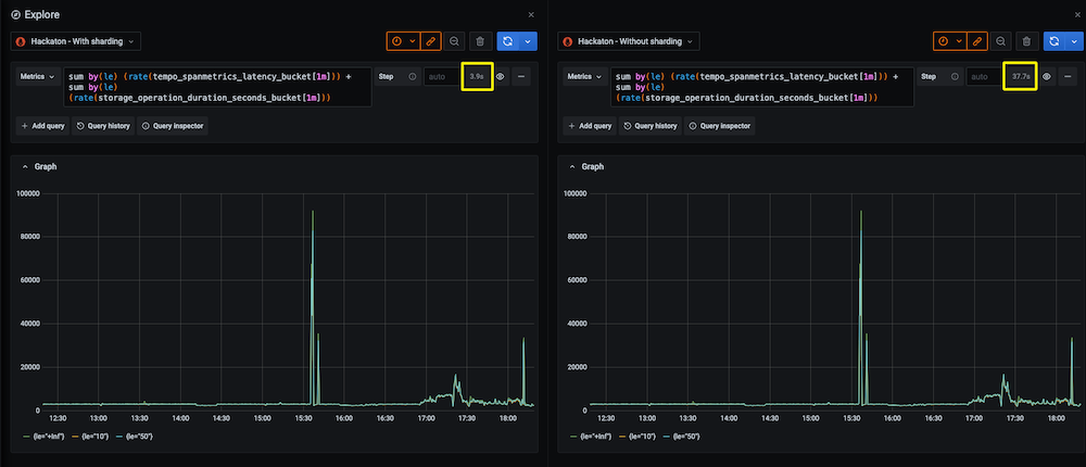 Grafana dashboard showing a 10x reduction in execution time with query sharding in Grafana Mimir. Grafana dashboard showing a 10x reduction in execution time with query sharding in Grafana Mimir.