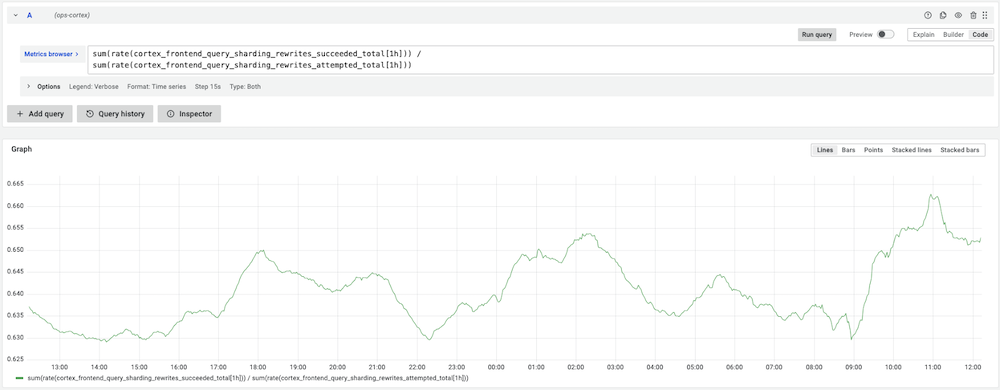 Grafana dashboard showing the percentage of queries in Grafana Cloud that have been sharded. Grafana dashboard showing the percentage of queries in Grafana Cloud that have been sharded.