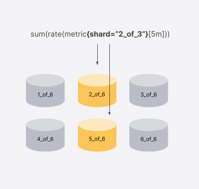 Diagram of query sharding and sharding storage. Diagram of query sharding and sharding storage.