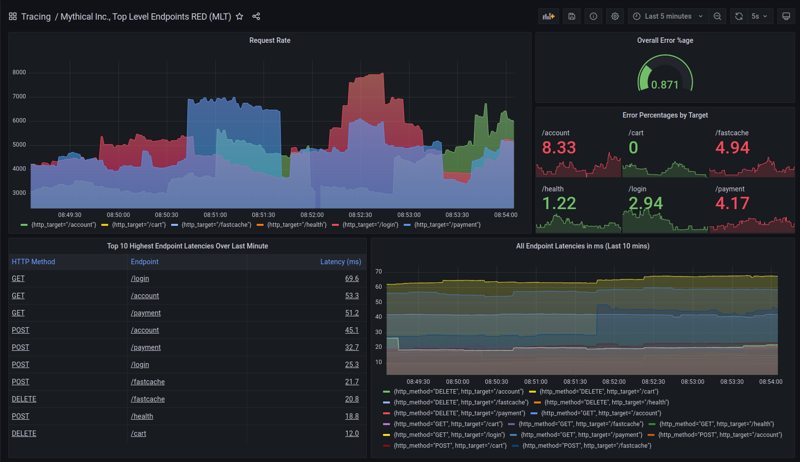 *Grafana dashboard built on the output of the metrics generator in Grafana Tempo.* Grafana dashboard showing results of metrics generator data from Grafana Tempo.