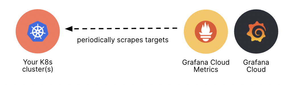 Diagram of Grafana Agent configured to scrape targets from K8s cluster Diagram of Grafana Agent configured to scrape targets from K8s cluster