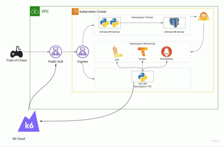 Testing shift left observability with the Grafana Stack, OpenTelemetry, and k6