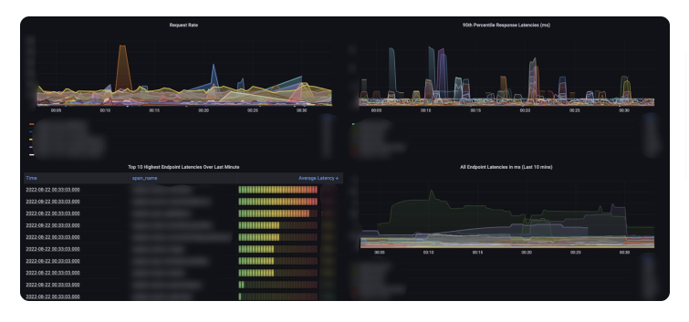 Grafana dashboard from Houzz.