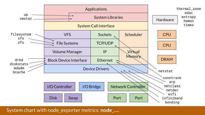System Chart with node_exporter Metrics System Chart with node_exporter Metrics