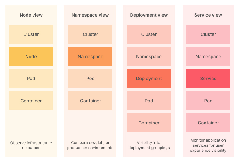 Diagram of observability layers to monitor in Kubernetes