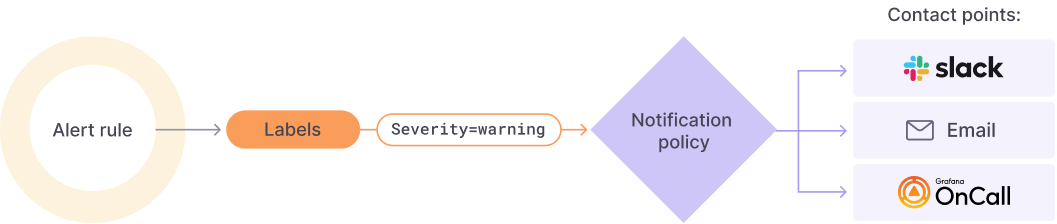 Grafana Alerting overview Grafana Alerting overview