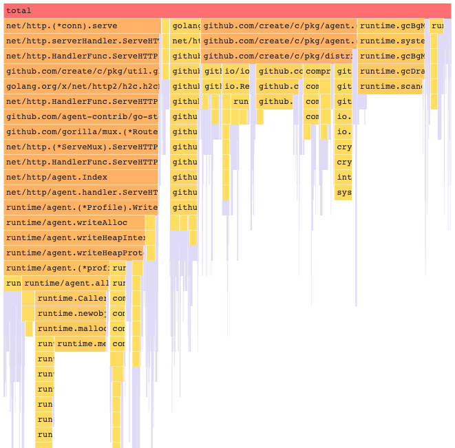 Figure 1 - Flame graph