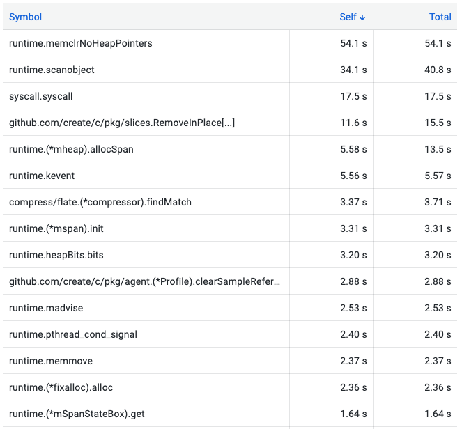 Figure 5 - Top table