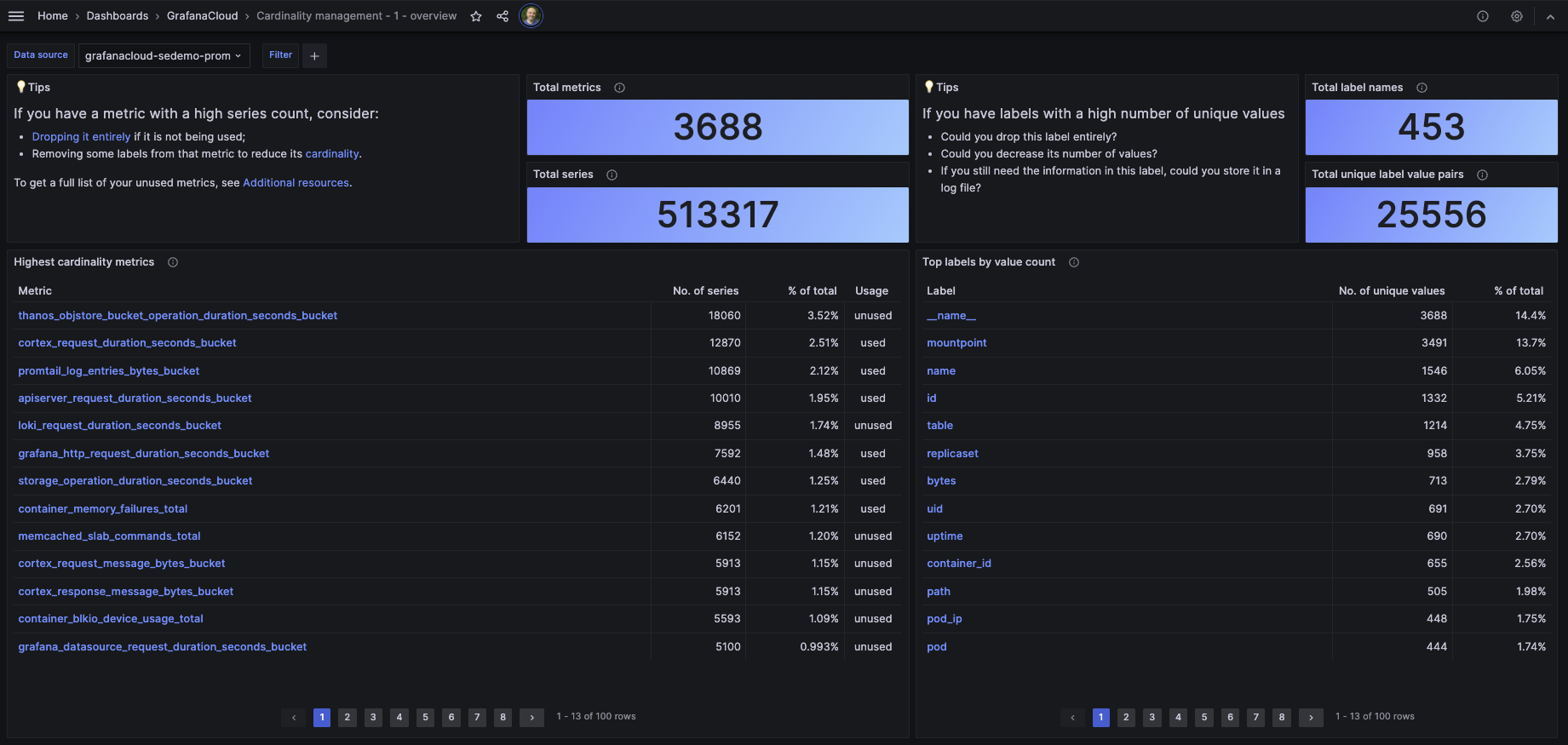 Cardinality management - overview dashboard