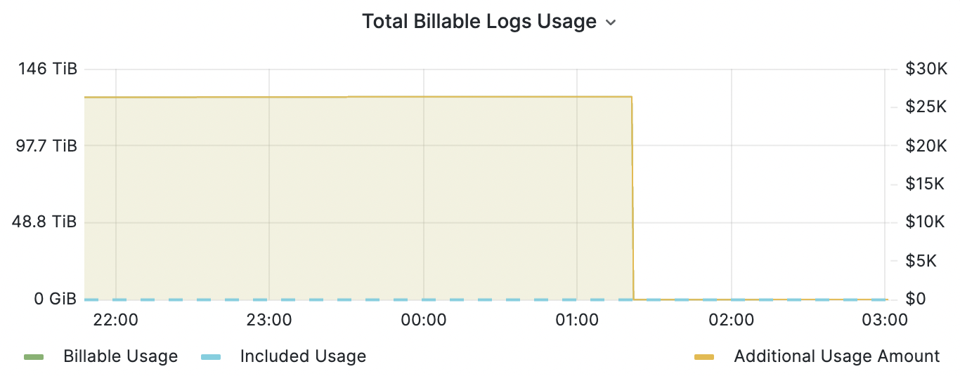 Graph of ‘Logs additional usage amount’ resetting from approx $25k back to zero at around 01:20 AM