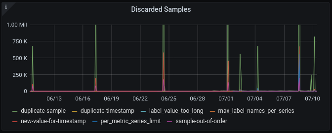 A Grafana panel showing discarded samples over time, aggregated by reason.