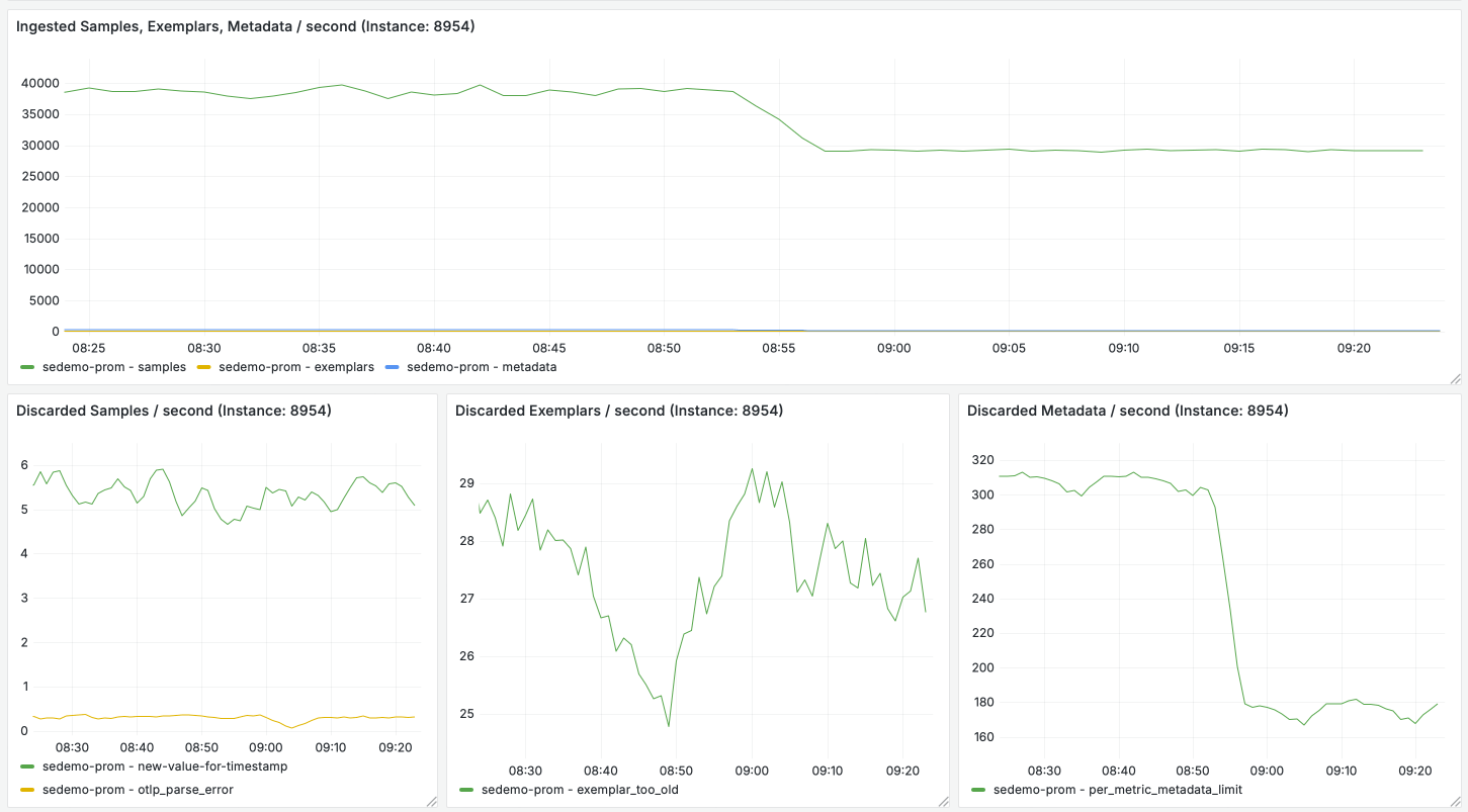 The dashboard showing with four panels. One panel shows the combined ingestion rate of samples, metadata, and exemplars. The three panels below show the discarded rate for each of them.