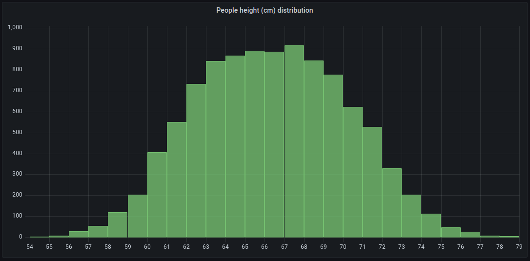 A histogram visualization showing the distribution of people's heights