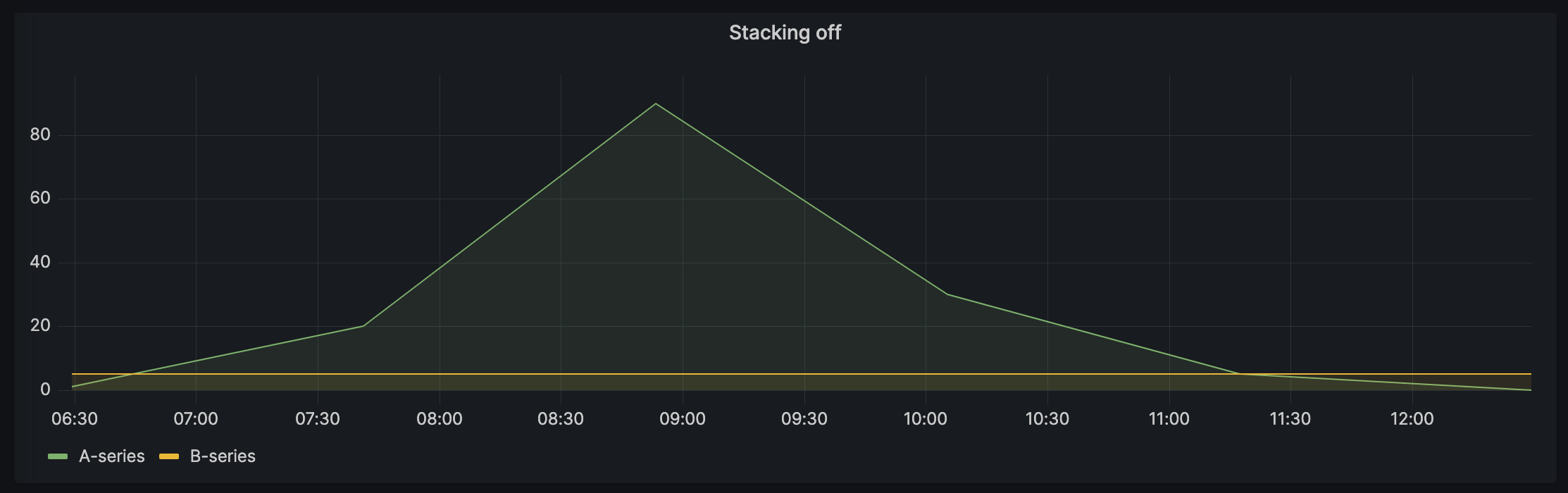 No series stacking example