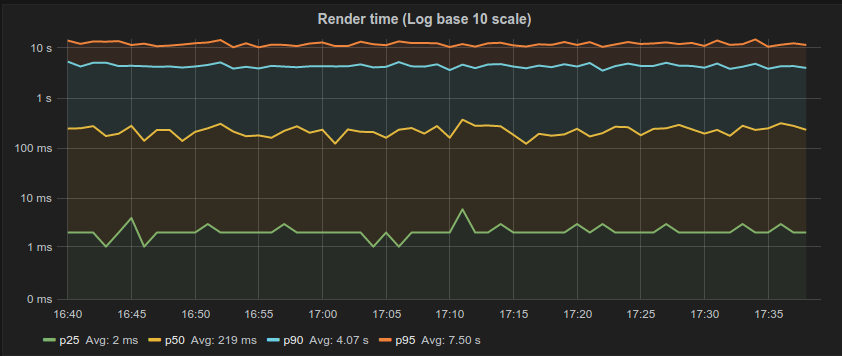 Graph using log base 10 scale