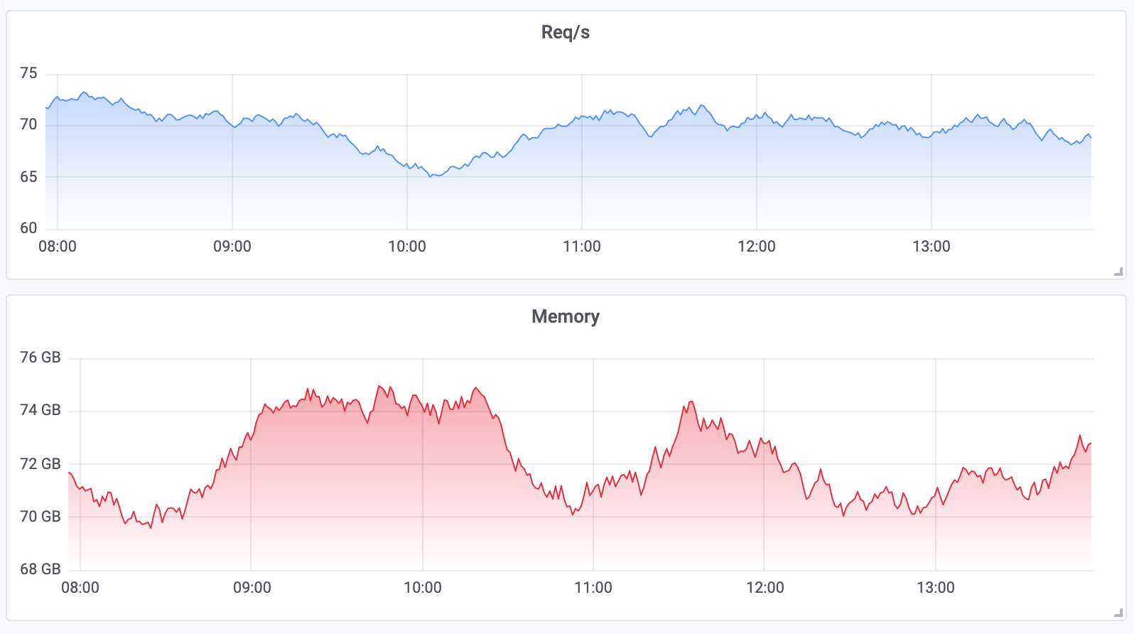 Graph Gradient Area Graph Gradient Area