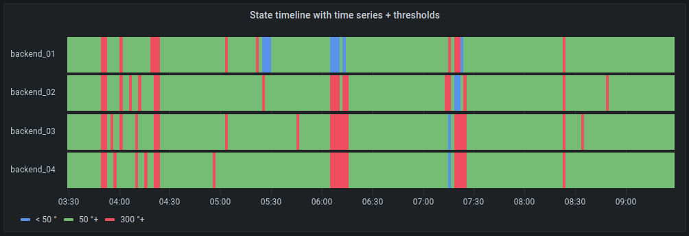 state timeline with time series state timeline with time series