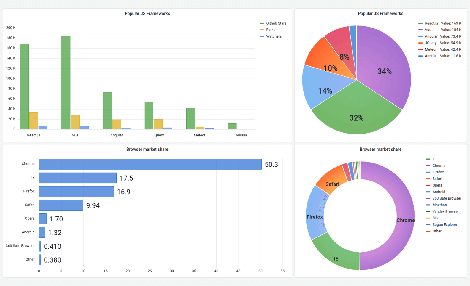 Bar chart and pie chart Bar chart and pie chart